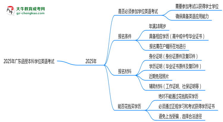 2025年廣東函授本科學(xué)位英語(yǔ)是否必考？替代方案思維導(dǎo)圖