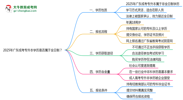 2025年廣東成考專升本學(xué)歷是否屬于全日制？思維導(dǎo)圖