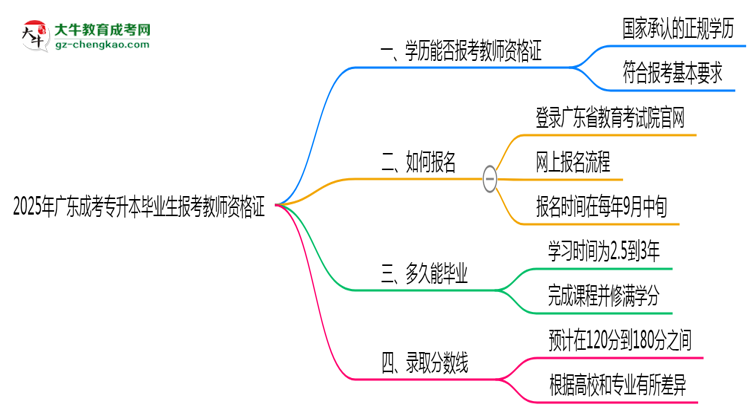 2025年廣東成考專升本畢業(yè)生能否報(bào)考教師資格證？思維導(dǎo)圖