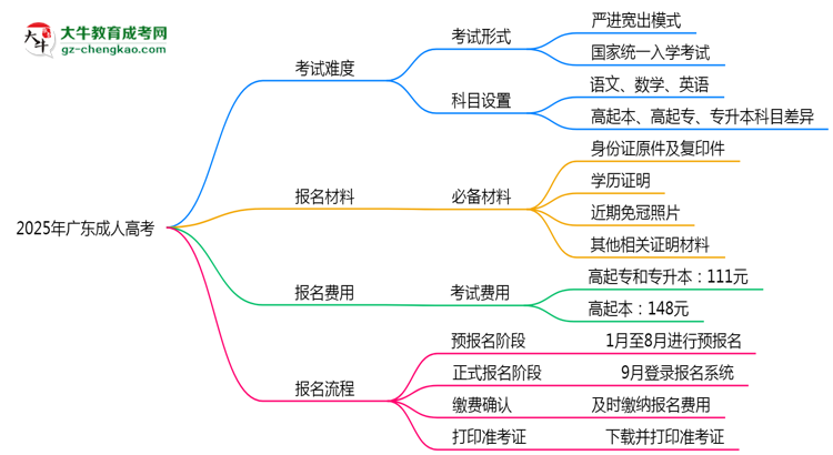 2025年廣東成人高考是不是報(bào)名就能過(guò)？思維導(dǎo)圖