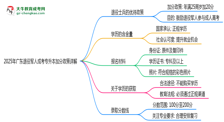2025年廣東退役軍人成考專升本加分政策詳解思維導(dǎo)圖