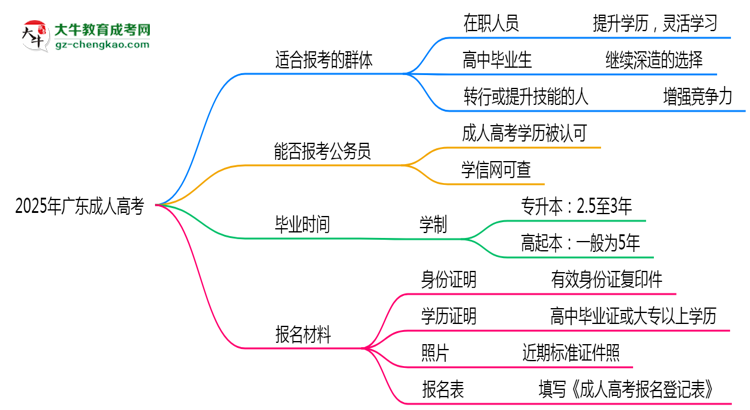 2025年廣東哪些人適合報(bào)考成人高考？思維導(dǎo)圖