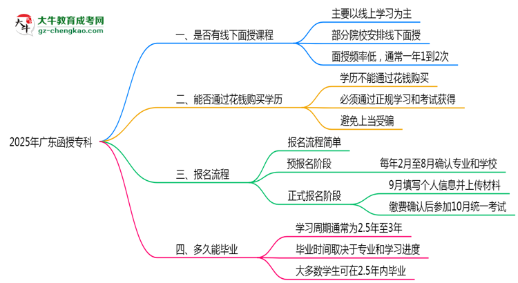 2025年廣東函授?？泼媸谡n程安排及考勤要求思維導(dǎo)圖