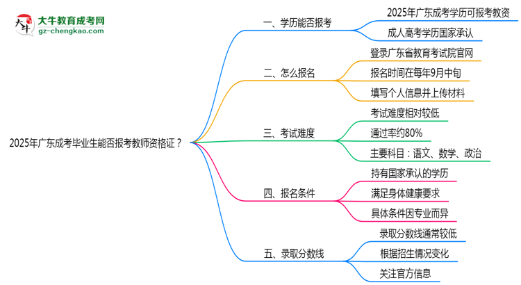 2025年廣東成考畢業(yè)生能否報考教師資格證？思維導(dǎo)圖