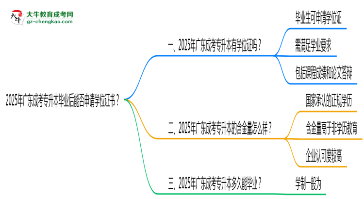 2025年廣東成考專升本畢業(yè)后能否申請學位證書？思維導圖