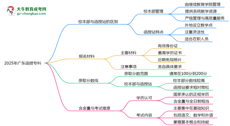 2025年報廣東函授?？七x校本部還是函授站？區(qū)別解析思維導圖