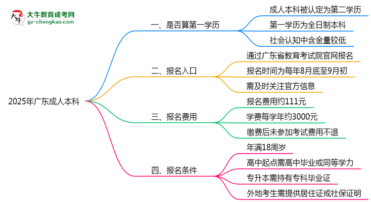 2025年廣東成人本科學(xué)歷是否算第一學(xué)歷？思維導(dǎo)圖