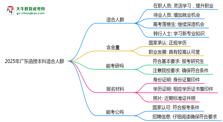 2025年廣東哪些人適合報(bào)考函授本科？思維導(dǎo)圖