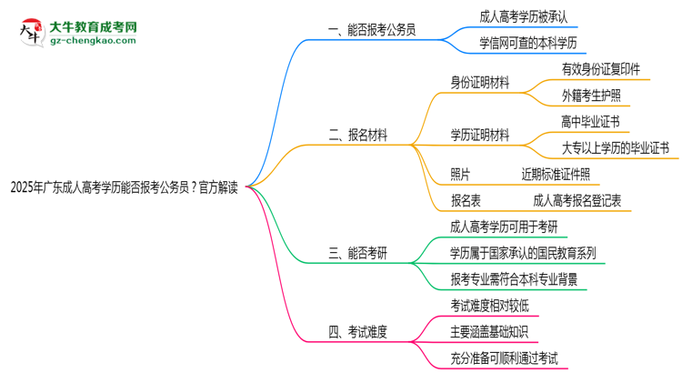 2025年廣東成人高考學(xué)歷能否報考公務(wù)員？官方解讀思維導(dǎo)圖