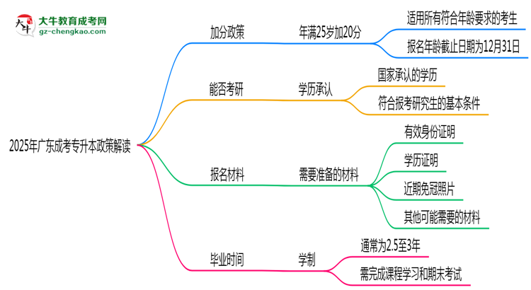 2025年廣東成考專升本25歲自動加20分政策解讀思維導(dǎo)圖