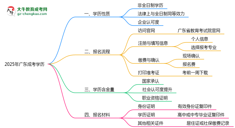 2025年廣東成考學(xué)歷是否屬于全日制？思維導(dǎo)圖