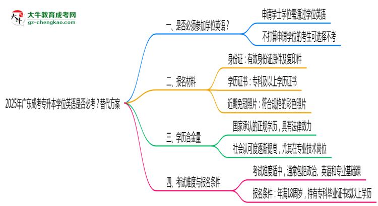 2025年廣東成考專(zhuān)升本學(xué)位英語(yǔ)是否必考？替代方案思維導(dǎo)圖