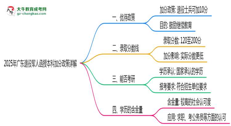 【圖文】2025年廣東退役軍人函授本科加分政策詳解