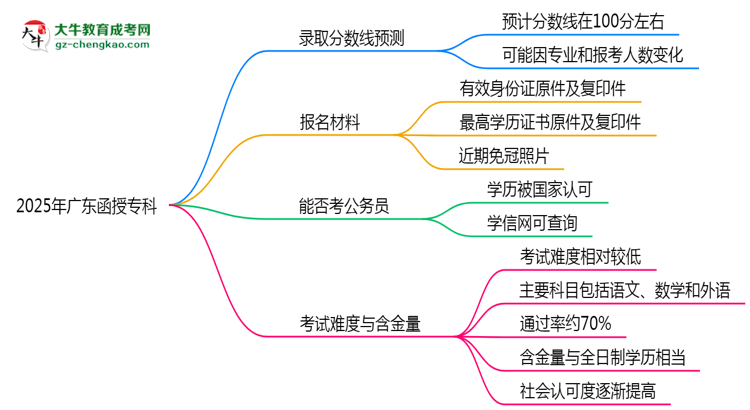 2025年廣東函授專(zhuān)科各院校錄取分?jǐn)?shù)線(xiàn)預(yù)測(cè)思維導(dǎo)圖