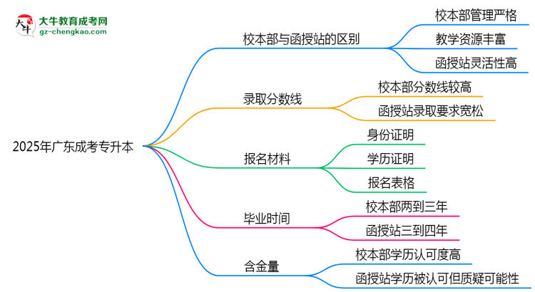2025年報廣東成考專升本選校本部還是函授站？區(qū)別解析思維導(dǎo)圖