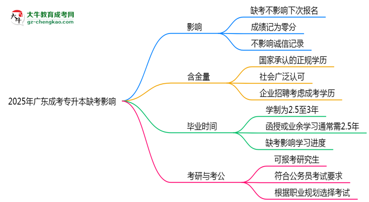 2025年廣東成考專升本缺考會影響下次報名嗎？思維導(dǎo)圖