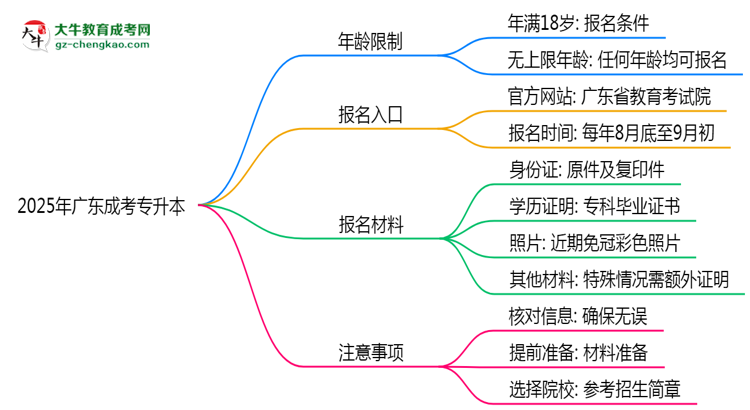 2025年廣東成考專升本年齡限制：最低多少歲？思維導圖