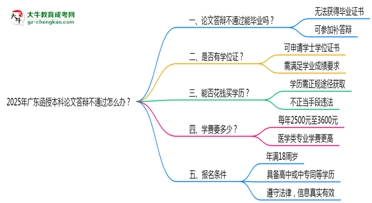【科普】2025年廣東函授本科論文答辯不通過怎么辦？