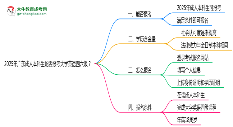 2025年廣東成人本科生能否報考大學(xué)英語四六級？思維導(dǎo)圖