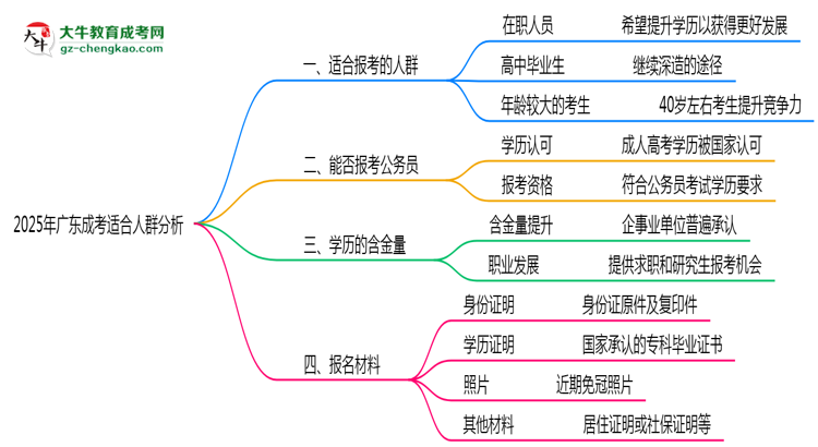 2025年廣東哪些人適合報考成考？思維導(dǎo)圖