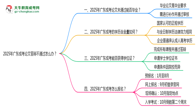 2025年廣東成考論文答辯不通過怎么辦？思維導圖