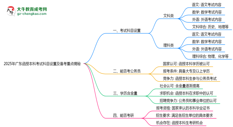 2025年廣東函授本科考試科目設(shè)置及備考重點(diǎn)揭秘思維導(dǎo)圖