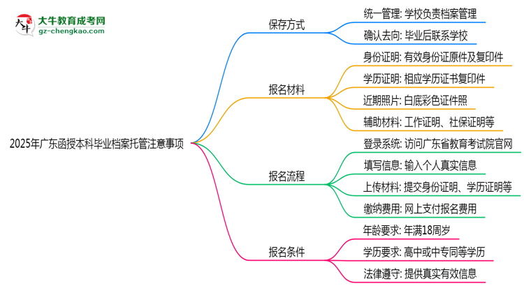 【圖文】2025年廣東函授本科畢業(yè)檔案托管注意事項