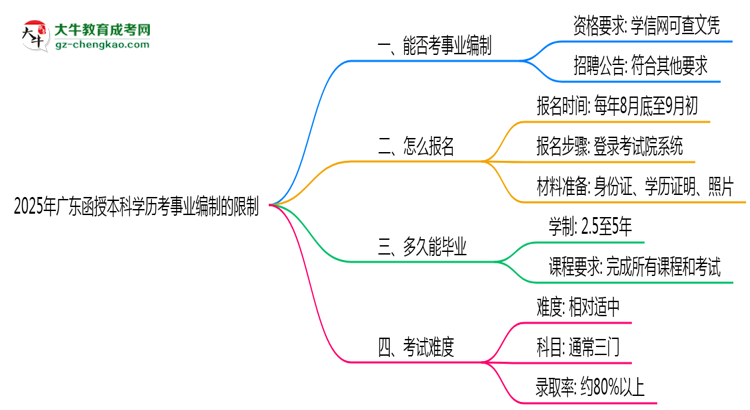 2025年廣東函授本科學歷考事業(yè)編制有哪些限制？思維導圖