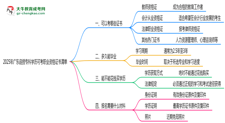 2025年廣東函授?？茖W(xué)歷可考職業(yè)資格證書清單思維導(dǎo)圖