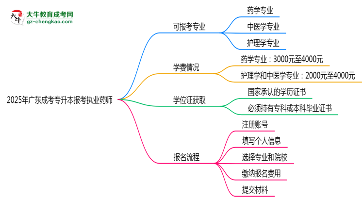 2025年廣東成考專升本哪些專業(yè)可報考執(zhí)業(yè)藥師？思維導圖