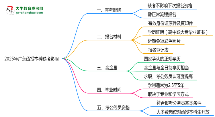 2025年廣東函授本科缺考會(huì)影響下次報(bào)名嗎？思維導(dǎo)圖
