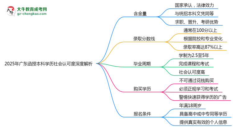 2025年廣東函授本科學(xué)歷社會認可度深度解析思維導(dǎo)圖