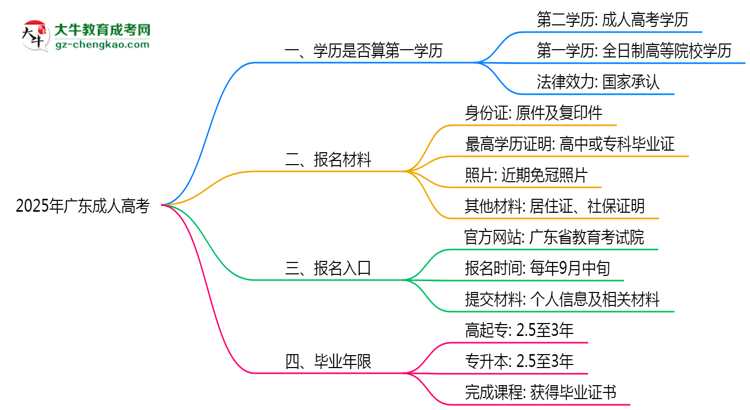 2025年廣東成人高考學(xué)歷是否算第一學(xué)歷？思維導(dǎo)圖