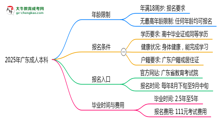2025年廣東成人本科年齡限制：最低多少歲？思維導(dǎo)圖