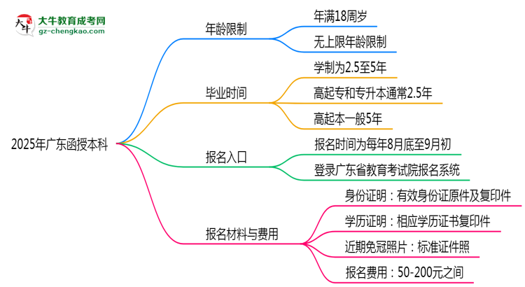2025年廣東函授本科年齡限制：最低多少歲？思維導(dǎo)圖