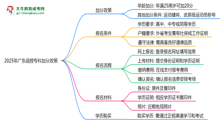 2025年廣東函授?？萍臃终撸鹤罡呖杉?0分！思維導(dǎo)圖