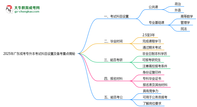2025年廣東成考專(zhuān)升本考試科目設(shè)置及備考重點(diǎn)揭秘思維導(dǎo)圖