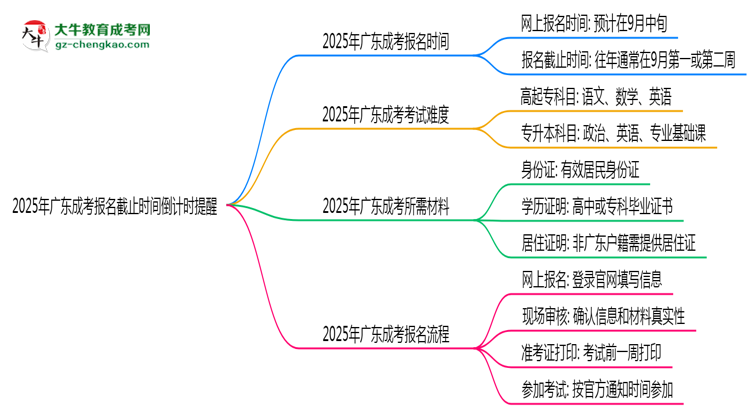 2025年廣東成考報(bào)名截止時(shí)間倒計(jì)時(shí)提醒思維導(dǎo)圖
