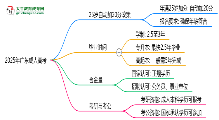 2025年廣東成人高考25歲自動加20分政策解讀思維導圖