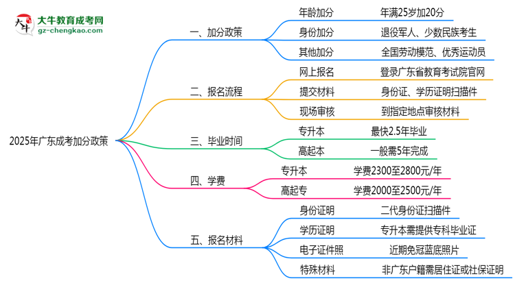 2025年廣東成考加分政策：最高可加20分！思維導(dǎo)圖