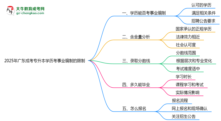 2025年廣東成考專升本學歷考事業(yè)編制有哪些限制？思維導圖
