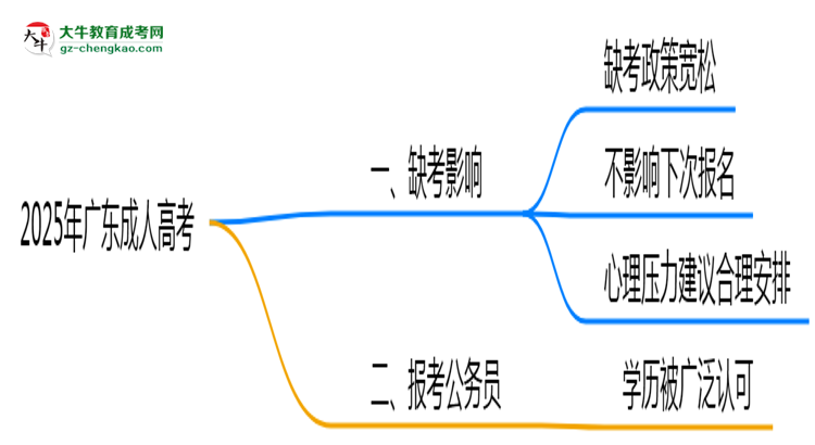 2025年廣東成人高考缺考會(huì)影響下次報(bào)名嗎？思維導(dǎo)圖