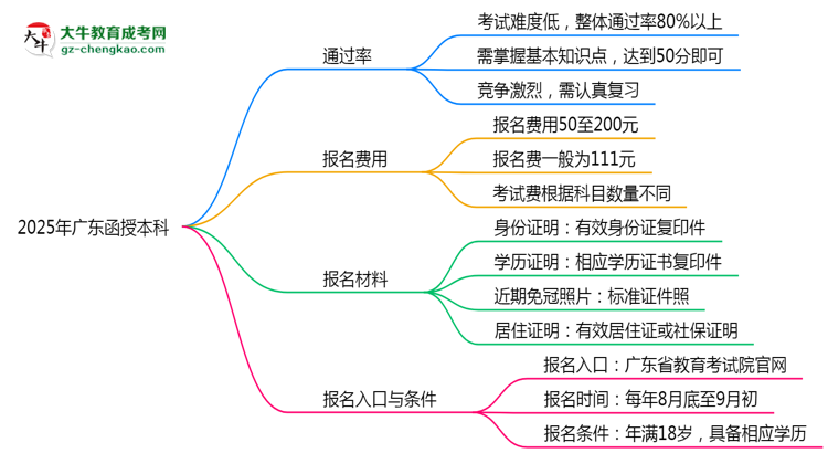 2025年廣東函授本科是不是報(bào)名就能過(guò)？思維導(dǎo)圖