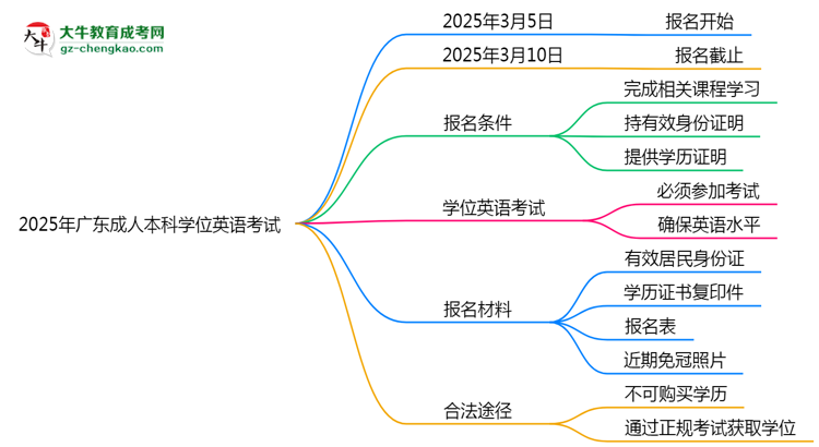 2025年廣東成人本科學(xué)位英語是否必考？替代方案思維導(dǎo)圖