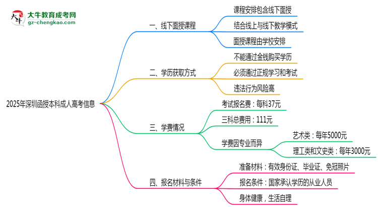 深圳函授本科線下授課嗎？2025年面授課程安排說明思維導圖