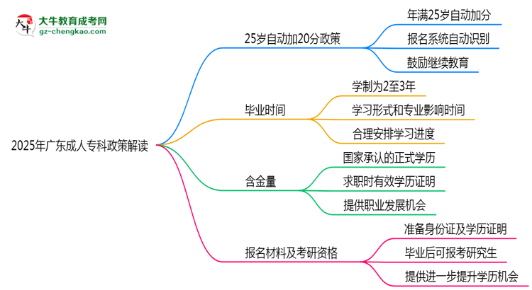 2025年廣東成人?？?5歲自動(dòng)加20分政策解讀思維導(dǎo)圖