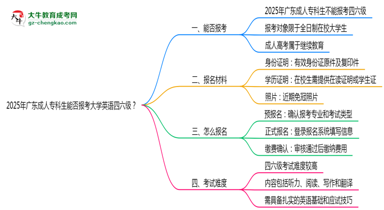 2025年廣東成人專科生能否報(bào)考大學(xué)英語(yǔ)四六級(jí)？思維導(dǎo)圖