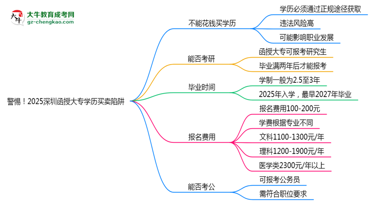 警惕！2025深圳函授大專(zhuān)學(xué)歷買(mǎi)賣(mài)陷阱（官方聲明）思維導(dǎo)圖