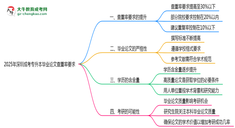 2025年深圳成考專(zhuān)升本畢業(yè)論文查重率要求提高至多少？思維導(dǎo)圖