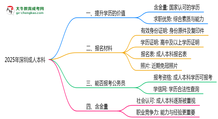 40歲報(bào)考深圳成人本科是否值得？2025年學(xué)歷含金量解析思維導(dǎo)圖